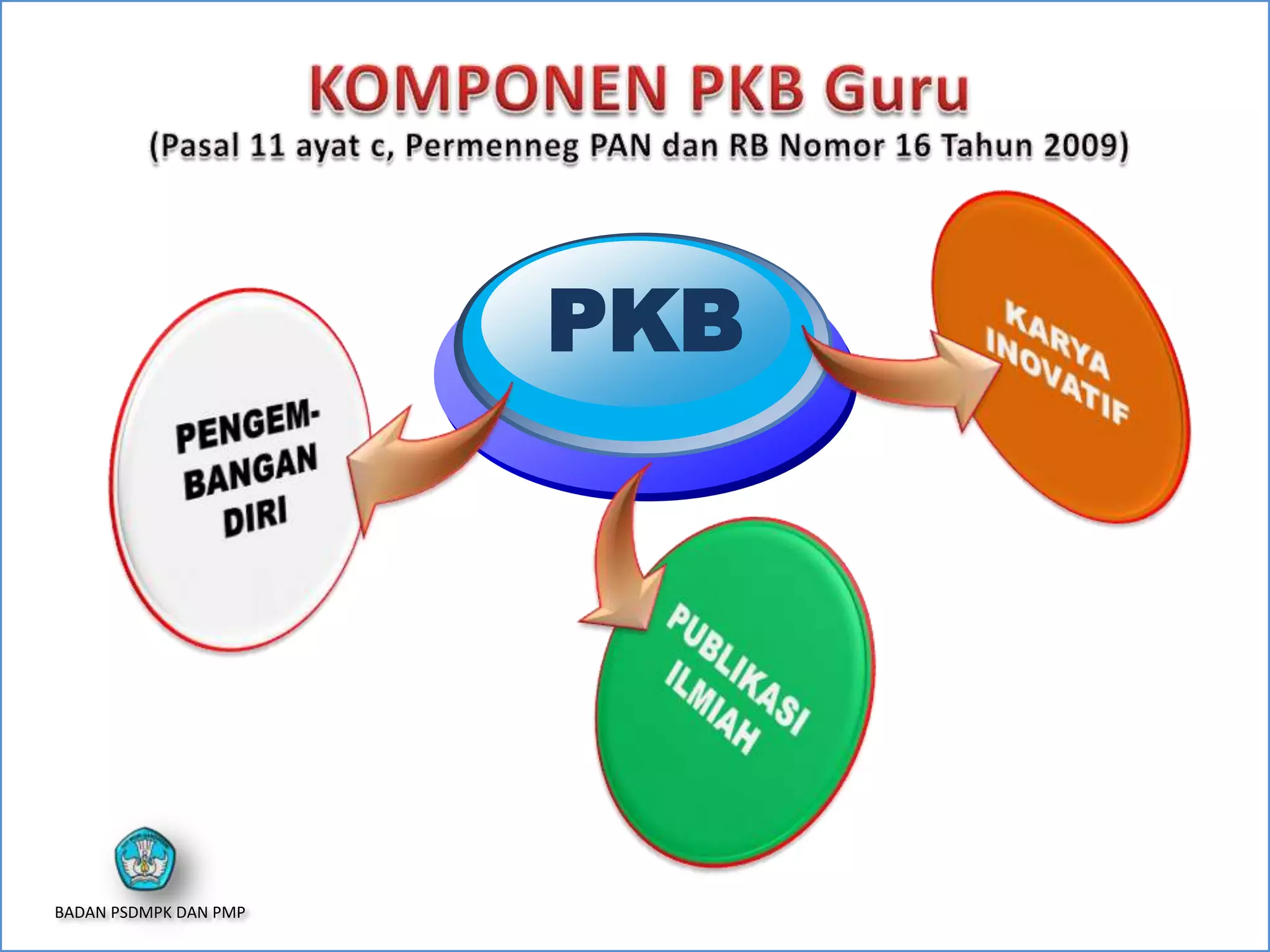 PKB
BADAN PSDMPK DAN PMP
 