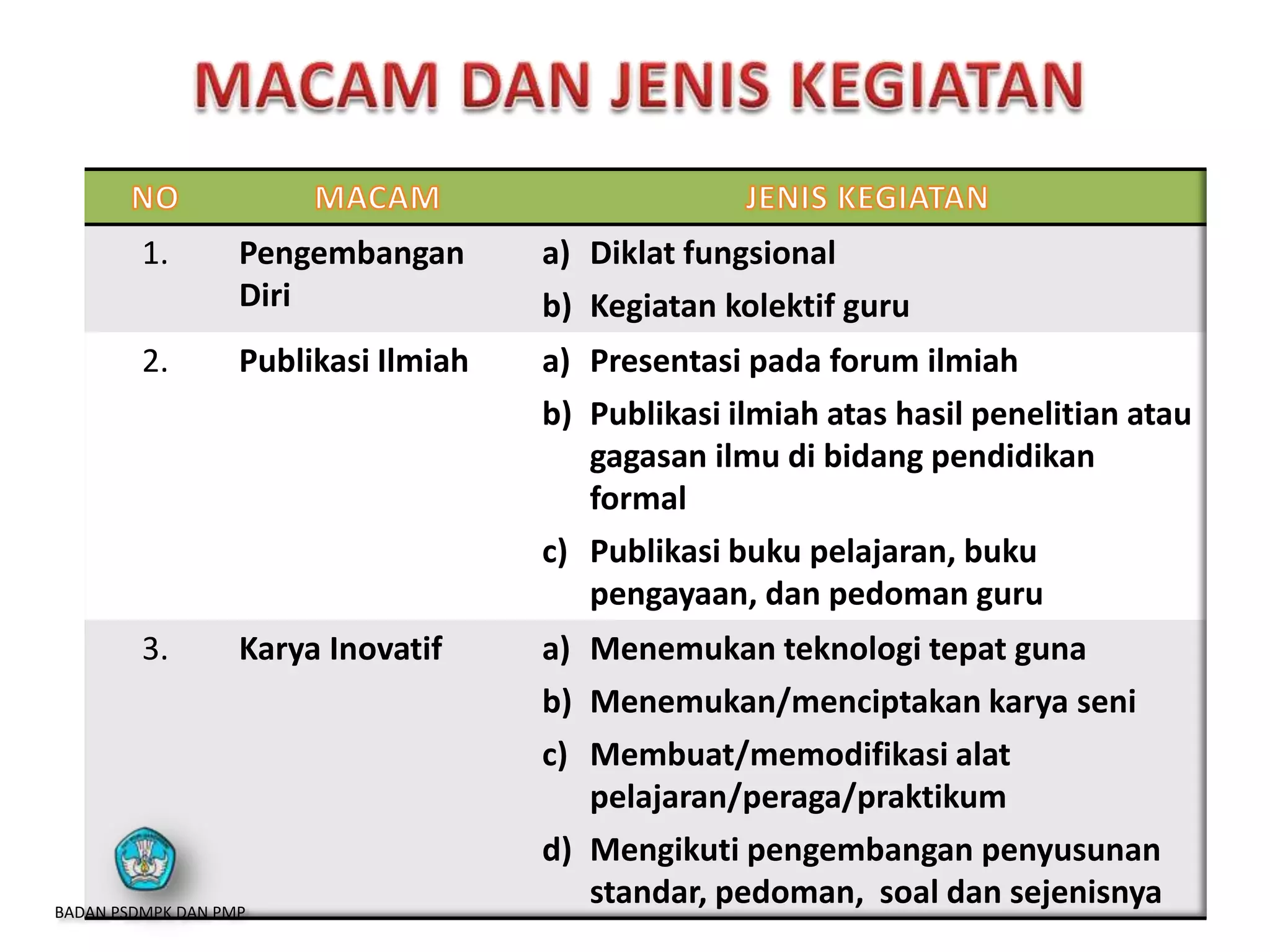 1. Pengembangan
Diri
a) Diklat fungsional
b) Kegiatan kolektif guru
2. Publikasi Ilmiah a) Presentasi pada forum ilmiah
b) Publikasi ilmiah atas hasil penelitian atau
gagasan ilmu di bidang pendidikan
formal
c) Publikasi buku pelajaran, buku
pengayaan, dan pedoman guru
3. Karya Inovatif a) Menemukan teknologi tepat guna
b) Menemukan/menciptakan karya seni
c) Membuat/memodifikasi alat
pelajaran/peraga/praktikum
d) Mengikuti pengembangan penyusunan
standar, pedoman, soal dan sejenisnyaBADAN PSDMPK DAN PMP
 