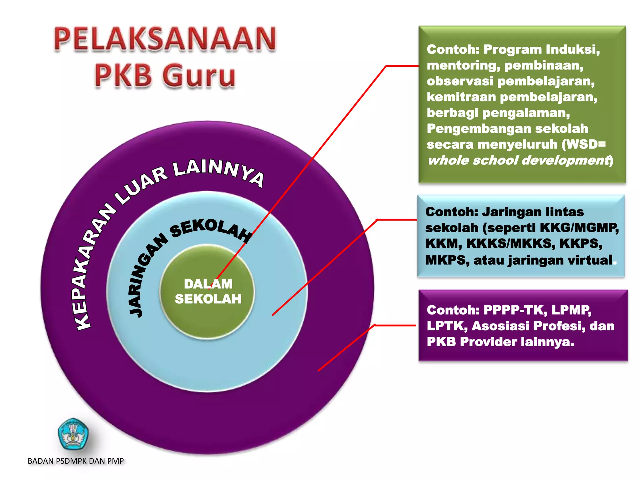 Contoh: PPPP-TK, LPMP,
LPTK, Asosiasi Profesi, dan
PKB Provider lainnya.
Contoh: Program Induksi,
mentoring, pembinaan,
observasi pembelajaran,
kemitraan pembelajaran,
berbagi pengalaman,
Pengembangan sekolah
secara menyeluruh (WSD=
whole school development)
Contoh: Jaringan lintas
sekolah (seperti KKG/MGMP,
KKM, KKKS/MKKS, KKPS,
MKPS, atau jaringan virtual.
DALAM
SEKOLAH
BADAN PSDMPK DAN PMP
 