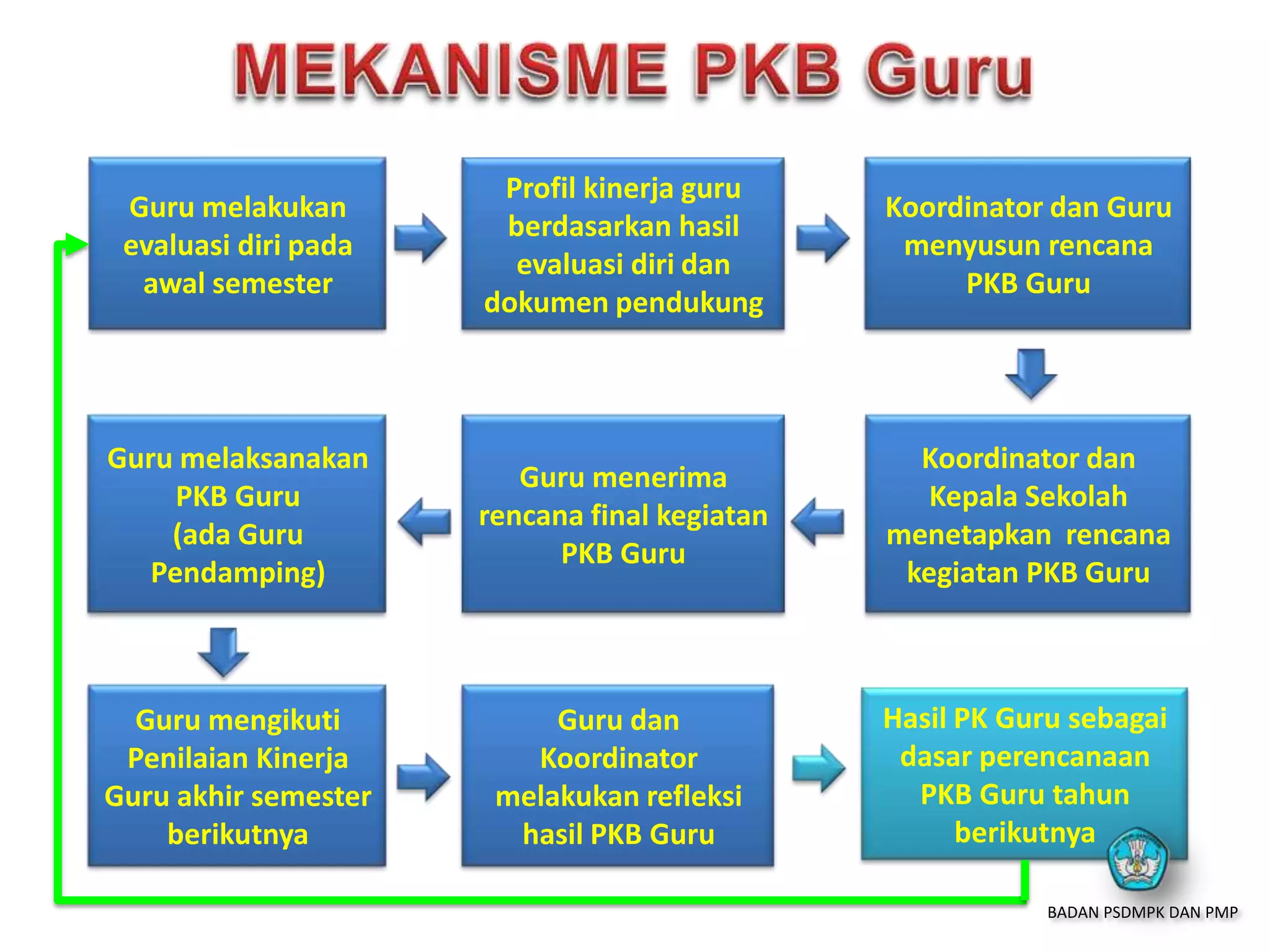 Guru melakukan
evaluasi diri pada
awal semester
Profil kinerja guru
berdasarkan hasil
evaluasi diri dan
dokumen pendukung
Koordinator dan Guru
menyusun rencana
PKB Guru
Guru melaksanakan
PKB Guru
(ada Guru
Pendamping)
Guru menerima
rencana final kegiatan
PKB Guru
Koordinator dan
Kepala Sekolah
menetapkan rencana
kegiatan PKB Guru
Guru dan
Koordinator
melakukan refleksi
hasil PKB Guru
Guru mengikuti
Penilaian Kinerja
Guru akhir semester
berikutnya
Hasil PK Guru sebagai
dasar perencanaan
PKB Guru tahun
berikutnya
BADAN PSDMPK DAN PMP
 