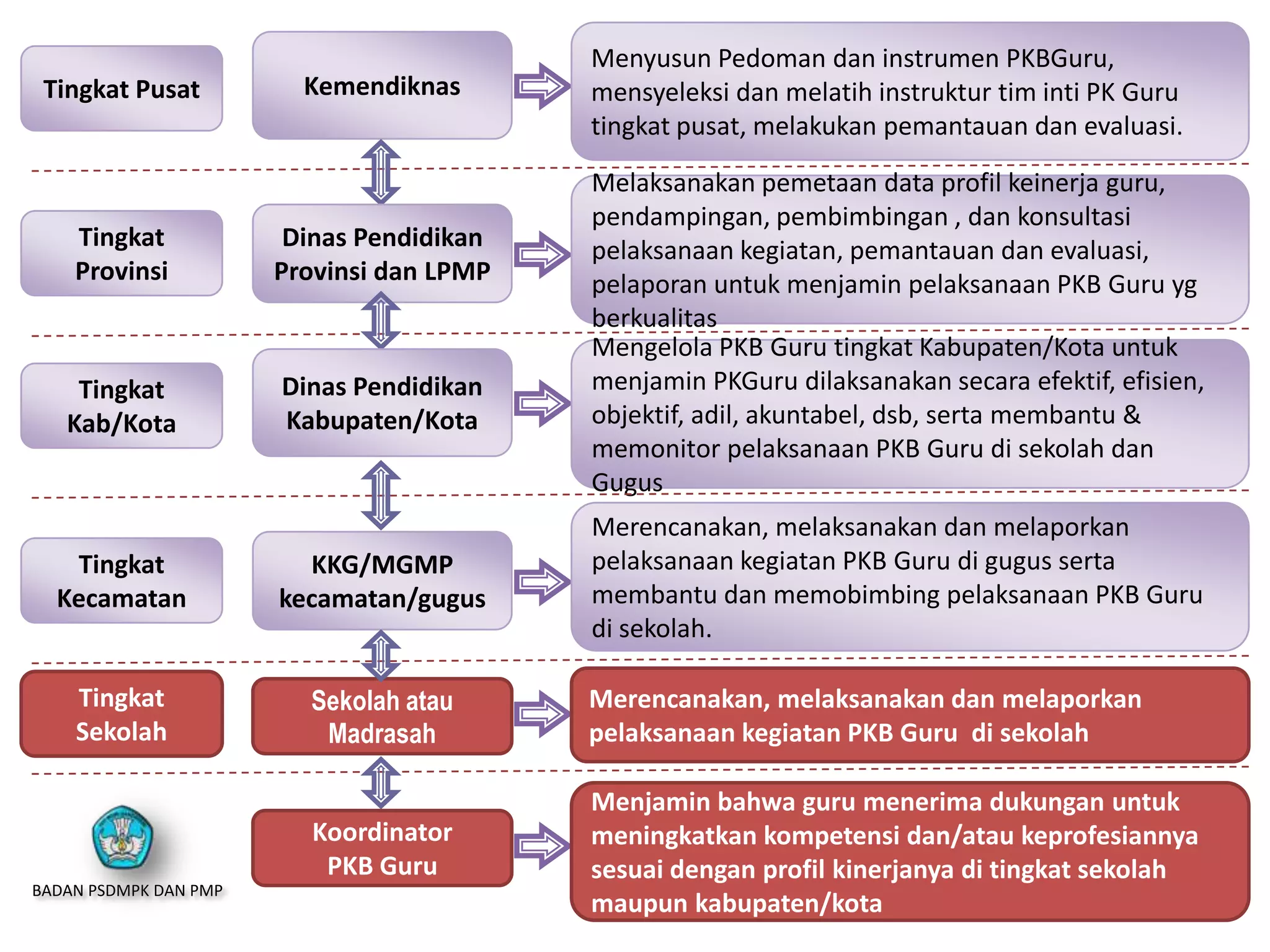 Kemendiknas
Menyusun Pedoman dan instrumen PKBGuru,
mensyeleksi dan melatih instruktur tim inti PK Guru
tingkat pusat, melakukan pemantauan dan evaluasi.
Tingkat Pusat
Dinas Pendidikan
Provinsi dan LPMP
Melaksanakan pemetaan data profil keinerja guru,
pendampingan, pembimbingan , dan konsultasi
pelaksanaan kegiatan, pemantauan dan evaluasi,
pelaporan untuk menjamin pelaksanaan PKB Guru yg
berkualitas
Tingkat
Provinsi
Dinas Pendidikan
Kabupaten/Kota
Mengelola PKB Guru tingkat Kabupaten/Kota untuk
menjamin PKGuru dilaksanakan secara efektif, efisien,
objektif, adil, akuntabel, dsb, serta membantu &
memonitor pelaksanaan PKB Guru di sekolah dan
Gugus
Tingkat
Kab/Kota
KKG/MGMP
kecamatan/gugus
Merencanakan, melaksanakan dan melaporkan
pelaksanaan kegiatan PKB Guru di gugus serta
membantu dan memobimbing pelaksanaan PKB Guru
di sekolah.
Tingkat
Kecamatan
Sekolah atau
Madrasah
Merencanakan, melaksanakan dan melaporkan
pelaksanaan kegiatan PKB Guru di sekolah
Tingkat
Sekolah
Koordinator
PKB Guru
Menjamin bahwa guru menerima dukungan untuk
meningkatkan kompetensi dan/atau keprofesiannya
sesuai dengan profil kinerjanya di tingkat sekolah
maupun kabupaten/kota
BADAN PSDMPK DAN PMP
 