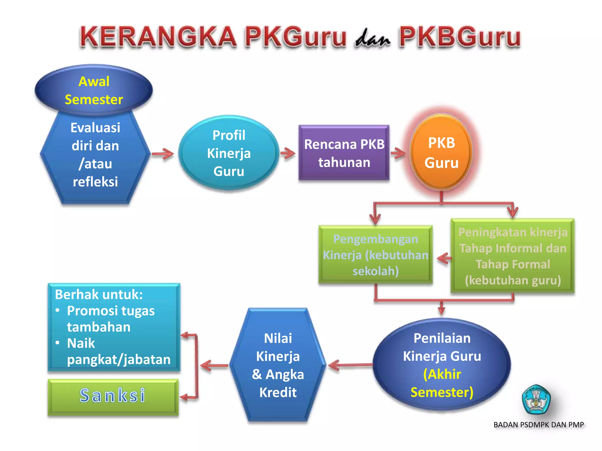 Evaluasi
diri dan
/atau
refleksi
Awal
Semester
Profil
Kinerja
Guru
Rencana PKB
tahunan
Penilaian
Kinerja Guru
(Akhir
Semester)
Peningkatan kinerja
Tahap Informal dan
Tahap Formal
(kebutuhan guru)
Pengembangan
Kinerja (kebutuhan
sekolah)
Nilai
Kinerja
& Angka
Kredit
Berhak untuk:
• Promosi tugas
tambahan
• Naik
pangkat/jabatan
PKB
Guru
BADAN PSDMPK DAN PMP
 