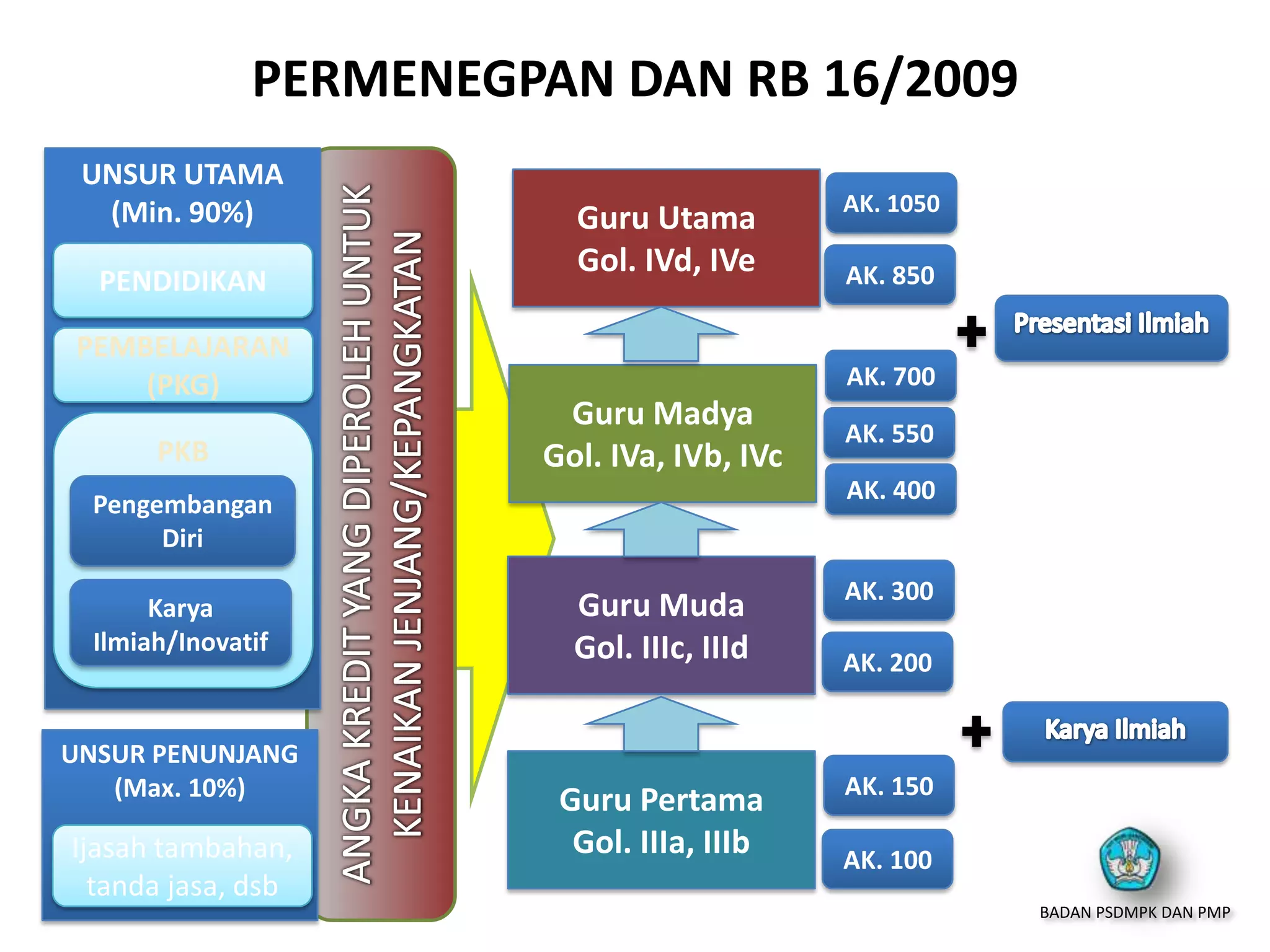 PERMENEGPAN DAN RB 16/2009
UNSUR UTAMA
(Min. 90%)
PENDIDIKAN
PEMBELAJARAN
(PKG)
PKB
Pengembangan
Diri
Karya
Ilmiah/Inovatif
UNSUR PENUNJANG
(Max. 10%)
Ijasah tambahan,
tanda jasa, dsb
Guru Utama
Gol. IVd, IVe
Guru Madya
Gol. IVa, IVb, IVc
Guru Muda
Gol. IIIc, IIId
Guru Pertama
Gol. IIIa, IIIb AK. 100
AK. 150
AK. 200
AK. 300
AK. 550
AK. 700
AK. 400
AK. 850
AK. 1050
BADAN PSDMPK DAN PMP
 