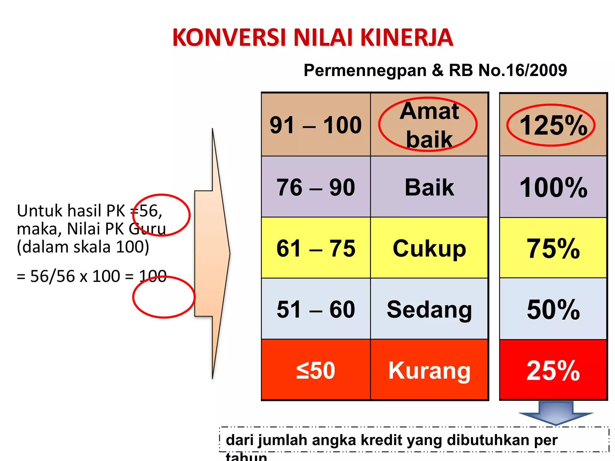 91  100
Amat
baik
76  90 Baik
61  75 Cukup
51  60 Sedang
≤50 Kurang
Untuk hasil PK =56,
maka, Nilai PK Guru
(dalam skala 100)
= 56/56 x 100 = 100
Permennegpan & RB No.16/2009
KONVERSI NILAI KINERJA
125%
100%
75%
50%
25%
dari jumlah angka kredit yang dibutuhkan per
 