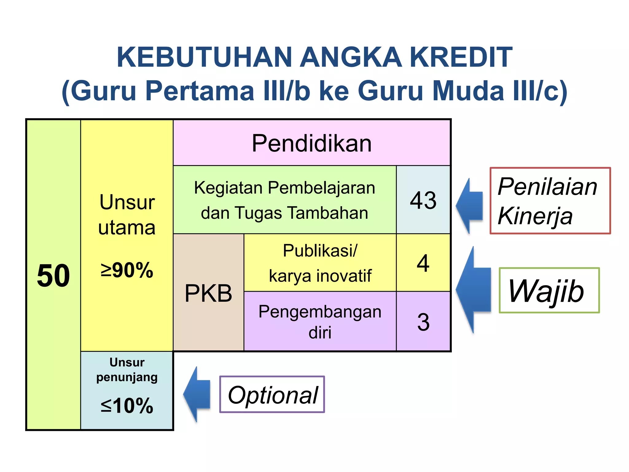 50
Unsur
utama
≥90%
Pendidikan
Kegiatan Pembelajaran
dan Tugas Tambahan
43
PKB
Publikasi/
karya inovatif
4
Pengembangan
diri 3
Unsur
penunjang
≤10%
KEBUTUHAN ANGKA KREDIT
(Guru Pertama III/b ke Guru Muda III/c)
Optional
Wajib
Penilaian
Kinerja
 