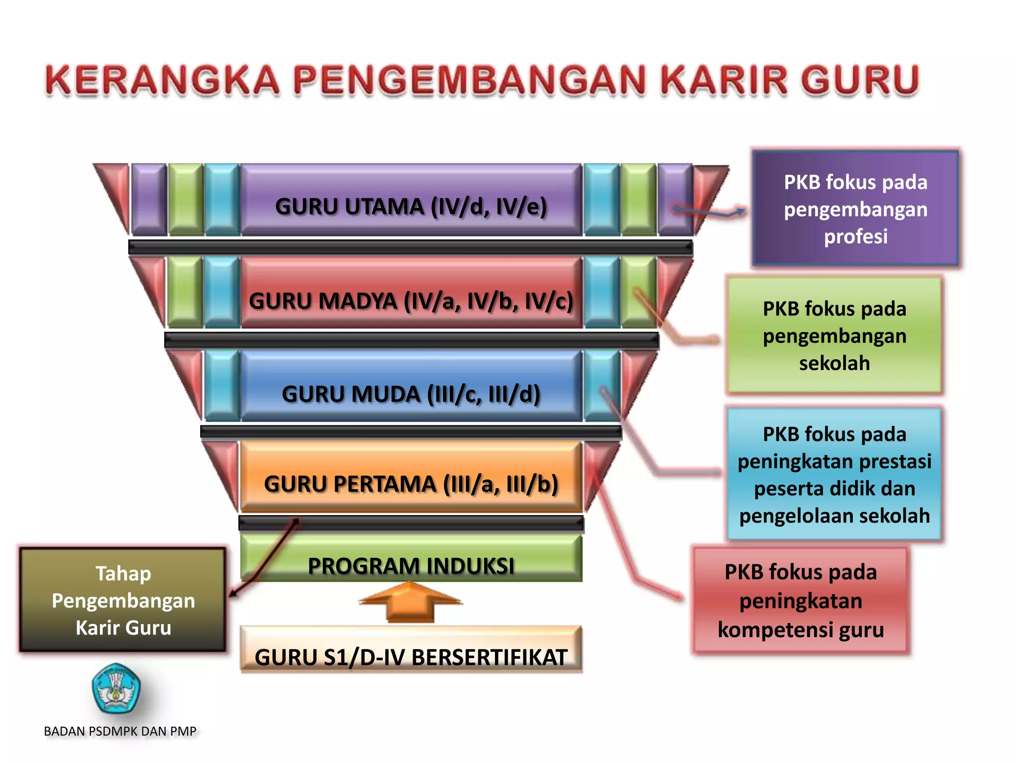 GURU PERTAMA (III/a, III/b)
GURU MUDA (III/c, III/d)
GURU MADYA (IV/a, IV/b, IV/c)
GURU UTAMA (IV/d, IV/e)
PROGRAM INDUKSI
GURU S1/D-IV BERSERTIFIKAT
PKB fokus pada
peningkatan
kompetensi guru
PKB fokus pada
peningkatan prestasi
peserta didik dan
pengelolaan sekolah
PKB fokus pada
pengembangan
sekolah
PKB fokus pada
pengembangan
profesi
Tahap
Pengembangan
Karir Guru
BADAN PSDMPK DAN PMP
 