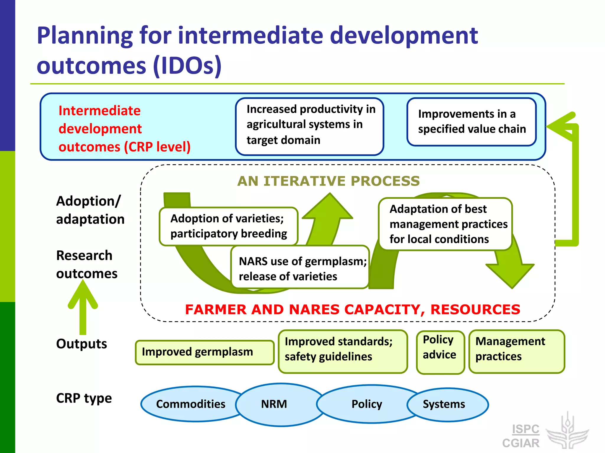 Planning for intermediate development
outcomes (IDOs)
 Intermediate                   Increased productivity in        Improvements in a
 development                    agricultural systems in          specified value chain
                                target domain
 outcomes (CRP level)

                              AN ITERATIVE PROCESS
 Adoption/                                                   Adaptation of best
 adaptation       Adoption of varieties;                     management practices
                  participatory breeding                     for local conditions
 Research                     NARS use of germplasm;
 outcomes                     release of varieties

                    FARMER AND NARES CAPACITY, RESOURCES

 Outputs                               Improved standards;        Policy    Management
              Improved germplasm       safety guidelines          advice    practices


 CRP type       Commodities        NRM              Policy        Systems

                                                                                  ISPC
                                                                                 CGIAR
 