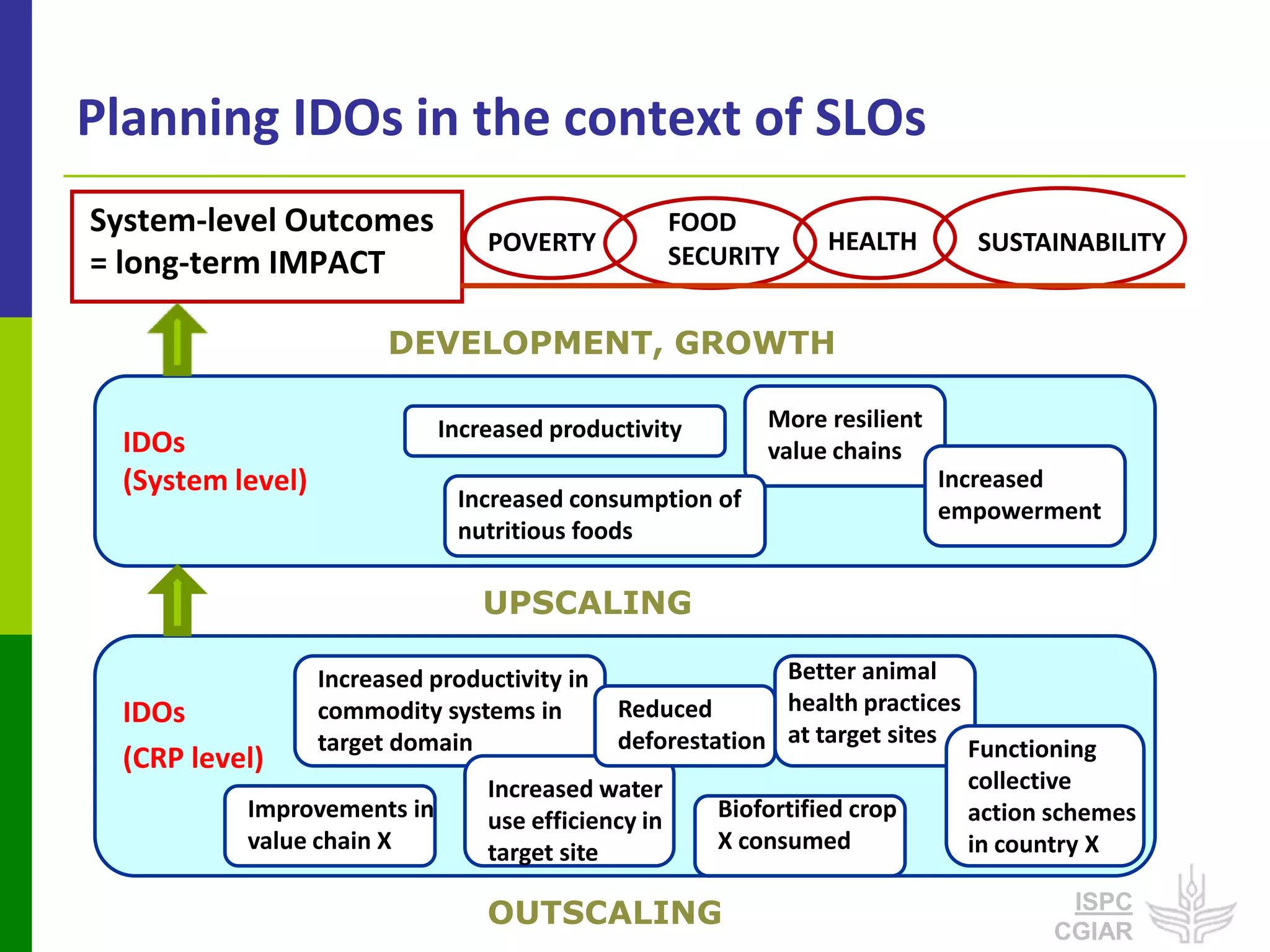 Planning IDOs in the context of SLOs
System-level Outcomes                             FOOD
                                  POVERTY                       HEALTH        SUSTAINABILITY
= long-term IMPACT                                SECURITY


                         DEVELOPMENT, GROWTH

                              Increased productivity       More resilient
  IDOs                                                     value chains
  (System level)                                                            Increased
                               Increased consumption of                     empowerment
                               nutritious foods

                                  UPSCALING

                   Increased productivity in                 Better animal
  IDOs             commodity systems in       Reduced        health practices
                   target domain              deforestation at target sites Functioning
  (CRP level)
                                  Increased water                             collective
           Improvements in        use efficiency in    Biofortified crop      action schemes
           value chain X          target site          X consumed             in country X

                                  OUTSCALING                                         ISPC
                                                                                    CGIAR
 