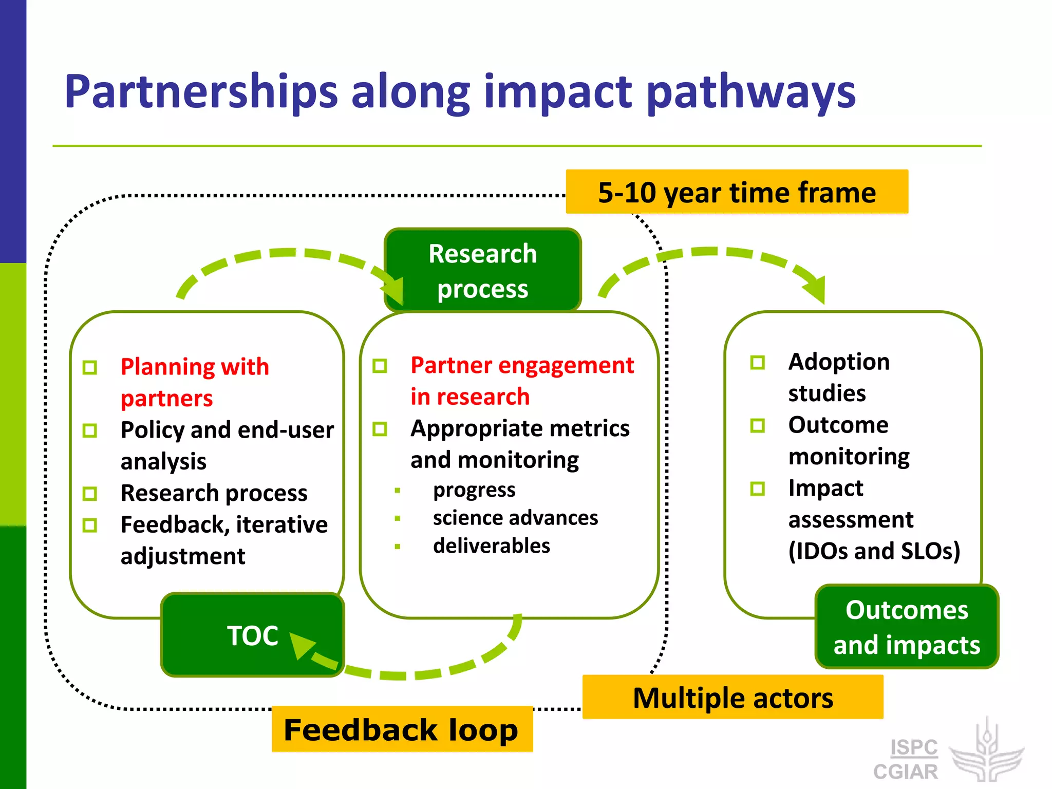Partnerships along impact pathways
                                                  5-10 year time frame
                                   Research
                                    process

   Planning with                Partner engagement             Adoption
    partners                      in research                     studies
   Policy and end-user          Appropriate metrics            Outcome
    analysis                      and monitoring                  monitoring
   Research process              progress                      Impact
   Feedback, iterative           science advances               assessment
    adjustment                    deliverables                   (IDOs and SLOs)

                                                                      Outcomes
             TOC                                                     and impacts
                                                      Multiple actors
                   Feedback loop                                          ISPC
                                                                         CGIAR
 