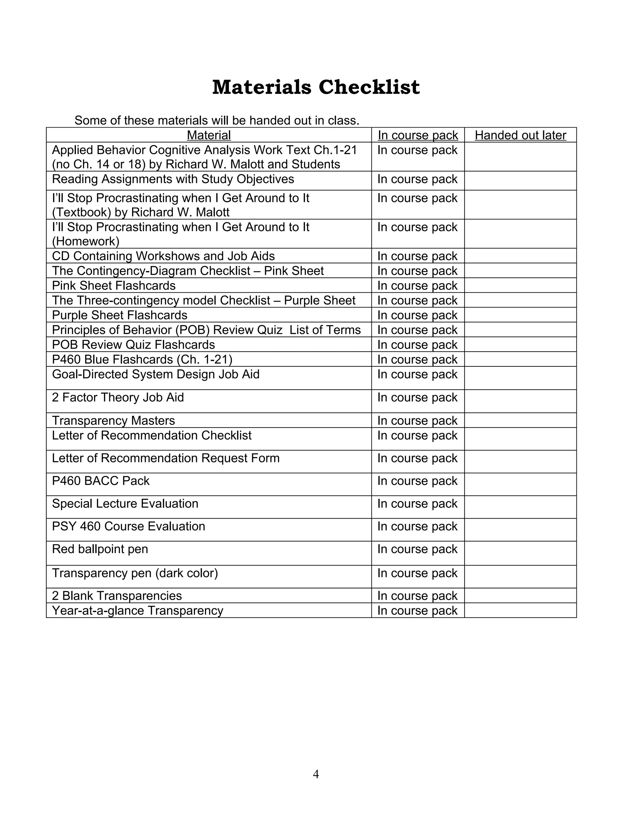 Materials Checklist
    Some of these materials will be handed out in class.
                         Material                          In course pack   Handed out later
Applied Behavior Cognitive Analysis Work Text Ch.1-21      In course pack
(no Ch. 14 or 18) by Richard W. Malott and Students
Reading Assignments with Study Objectives                  In course pack
I’ll Stop Procrastinating when I Get Around to It          In course pack
(Textbook) by Richard W. Malott
I’ll Stop Procrastinating when I Get Around to It          In course pack
(Homework)
CD Containing Workshows and Job Aids                       In course pack
The Contingency-Diagram Checklist – Pink Sheet             In course pack
Pink Sheet Flashcards                                      In course pack
The Three-contingency model Checklist – Purple Sheet       In course pack
Purple Sheet Flashcards                                    In course pack
Principles of Behavior (POB) Review Quiz List of Terms     In course pack
POB Review Quiz Flashcards                                 In course pack
P460 Blue Flashcards (Ch. 1-21)                            In course pack
Goal-Directed System Design Job Aid                        In course pack
2 Factor Theory Job Aid                                    In course pack
Transparency Masters                                       In course pack
Letter of Recommendation Checklist                         In course pack
Letter of Recommendation Request Form                      In course pack
P460 BACC Pack                                             In course pack
Special Lecture Evaluation                                 In course pack
PSY 460 Course Evaluation                                  In course pack
Red ballpoint pen                                          In course pack
Transparency pen (dark color)                              In course pack
2 Blank Transparencies                                     In course pack
Year-at-a-glance Transparency                              In course pack




                                               4
 