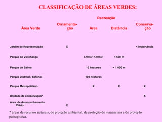CLASSIFICAÇÃO DE ÁREAS VERDES:
Área Verde
Ornamenta-
ção
Recreação
Conserva-
çãoÁrea Distância
Jardim de Representação X < importância
Parque de Vizinhança 1.500m2
; 5.000m2
< 500 m
Parque de Bairro 10 hectares < 1.000 m
Parque Distrital / Setorial 100 hectares
Parque Metropolitano X X X
Unidade de conservação* X
Área de Acompanhamento
Viário X
* áreas de recursos naturais, de proteção ambiental, de proteção de mananciais e de proteção
paisagística.
 