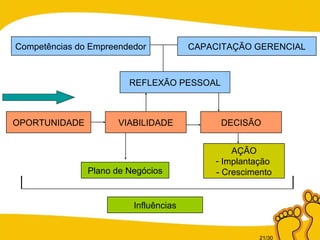 OPORTUNIDADE VIABILIDADE Plano de Negócios DECISÃO REFLEXÃO PESSOAL AÇÃO Implantação  - Crescimento CAPACITAÇÃO GERENCIAL Influências Competências do Empreendedor 