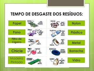 TEMPO DE DESGASTE DOS RESÍDUOS:
Papel
Filtro de
Cigarro
Madeira
Pintada
Chicle
Pano
Nylon
Plástico
Vidro
Borracha
Metal
 