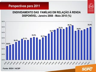 Perspectivas para 2011
Fonte: IEGV / ACSP
ENDIVIDAMENTO DAS FAMÍLIAS EM RELAÇÃO À RENDA
DISPONÍVEL: Janeiro 2008 - Maio 2010 (%)
35,9%
34,8%
36,2%
35,2%
34,1%
32,1%
32,2%
31,1%
30,4%
28,9%
24,0%
26,0%
28,0%
30,0%
32,0%
34,0%
36,0%
38,0%
jan/08
fev/08
m
ar/08
abr/08
m
ai/08
jun/08
jul/08
ago/08
set/08
out/08
nov/08
dez/08
jan/09
fev/09
m
ar/09
abr/09
m
ai/09
jun/09
jul/09
ago/09
set/09
out/09
nov/09
dez/09
jan/10
fev/10
m
ar/10
abr/10
m
ai/10
 