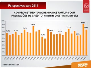 Perspectivas para 2011
Fonte: IEGV / ACSP
COMPROMETIMENTO DA RENDA DAS FAMÍLIAS COM
PRESTAÇÕES DE CRÉDITO: Fevereiro 2008 - Maio 2010 (%)
16,8%
17,4%
18,4%
17,7%
15,7%
16,3%
16,7%
15,4%
16,4%
17,4%
19,0%
10,0%
11,0%
12,0%
13,0%
14,0%
15,0%
16,0%
17,0%
18,0%
19,0%
20,0%
fev/08
m
ar/08
abr/08
m
ai/08
jun/08
jul/08
ago/08
set/08
out/08
nov/08
dez/08
jan/09
fev/09
m
ar/09
abr/09
m
ai/09
jun/09
jul/09
ago/09
set/09
out/09
nov/09
dez/09
jan/10
fev/10
m
ar/10
abr/10
m
ai/10
 