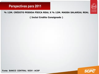 Perspectivas para 2011
% 12M. CR% 12M. CRÉÉDITO PESSOA FDITO PESSOA FÍÍSICA REAL X % 12M. MASSA SALARIAL REALSICA REAL X % 12M. MASSA SALARIAL REAL
( Inclui Cr( Inclui Créédito Consignado )dito Consignado )
Fonte: BANCO CENTRAL / IEGV - ACSPFonte: BANCO CENTRAL / IEGV - ACSP
 
