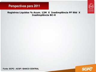 Perspectivas para 2011
Registros LRegistros Lííquidos % Acum. 12M X Inadimplência PF 90d Xquidos % Acum. 12M X Inadimplência PF 90d X
Inadimplência BC-HInadimplência BC-H
Fonte: SCPC - ACSP / BANCO CENTRALFonte: SCPC - ACSP / BANCO CENTRAL
 