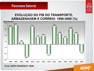 Panorama Setorial
EVOLUÇÃO DO PIB DO TRANSPORTE,
ARMAZENAGEM E CORREIO: 1996-2009 (%)
Fonte: DEPEC BRADESCO / IBGEFonte: DEPEC BRADESCO / IBGE
 