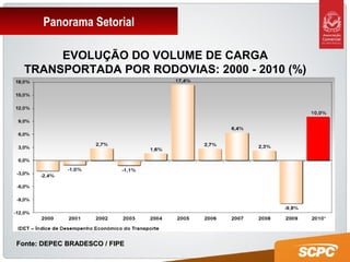 Panorama Setorial
EVOLUÇÃO DO VOLUME DE CARGA
TRANSPORTADA POR RODOVIAS: 2000 - 2010 (%)
Fonte: DEPEC BRADESCO / FIPEFonte: DEPEC BRADESCO / FIPE
 