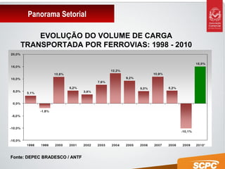 Panorama Setorial
EVOLUÇÃO DO VOLUME DE CARGA
TRANSPORTADA POR FERROVIAS: 1998 - 2010
(%)
Fonte: DEPEC BRADESCO / ANTFFonte: DEPEC BRADESCO / ANTF
 