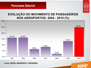 Panorama Setorial
EVOLUÇÃO DO MOVIMENTO DE PASSAGEIROS
NOS AEROPORTOS: 2004 - 2010 (%)
Fonte: DEPEC BRADESCO / INFRAEROFonte: DEPEC BRADESCO / INFRAERO
 