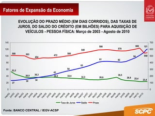Fatores de Expansão da Economia
Fonte: BANCO CENTRAL / IEGV-ACSP
EVOLUÇÃO DO PRAZO MÉDIO (EM DIAS CORRIDOS), DAS TAXAS DE
JUROS, DO SALDO DO CRÉDITO (EM BILHÕES) PARA AQUISIÇÃO DE
VEÍCULOS - PESSOA FÍSICA: Março de 2003 - Agosto de 2010
23,4
25,426,9
36,5
28,832,334,436,9
36,336,9
53,5
121
94
8281
63
54
27
30 34
43
550
600
579
590
540
500
472
454
503508
0
20
40
60
80
100
120
140
m
ar/03
jun/03
set/03dez/03m
ar/04
jun/04
set/04dez/04m
ar/05
jun/05
set/05dez/05m
ar/06
jun/06
set/06dez/06m
ar/07
jun/07
set/07dez/07m
ar/08
jun/08
set/08dez/08m
ar/09
jun/09
set/09dez/09m
ar/10
jun/10
0
100
200
300
400
500
600
700
Taxa de Juros Saldo Prazo
 