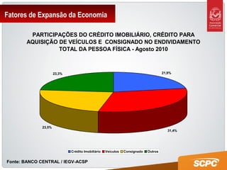 Fatores de Expansão da Economia
Fonte: BANCO CENTRAL / IEGV-ACSP
PARTICIPAÇÕES DO CRÉDITO IMOBILIÁRIO, CRÉDITO PARA
AQUISIÇÃO DE VEÍCULOS E CONSIGNADO NO ENDIVIDAMENTO
TOTAL DA PESSOA FÍSICA - Agosto 2010
21,9%
31,4%
23,5%
23,3%
Crédito Imobiliário Veículos Consignado Outros
 
