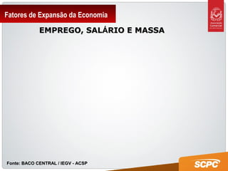 Fatores de Expansão da Economia
EMPREGO, SALEMPREGO, SALÁÁRIO E MASSARIO E MASSA
Fonte: BACO CENTRAL / IEGV - ACSPFonte: BACO CENTRAL / IEGV - ACSP
 