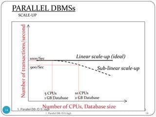 PARALLEL DBMSs
      SCALE-UP

        Number of transactions/second




                                        1000/Sec                               Linear scale-up (ideal)
                                        900/Sec                                           Sub-linear scale-up



                                                   5 CPUs                      10 CPUs
                                                   1 GB Database               2 GB Database

      1. Parallel DB /D.S.Jagli
                                              Number of CPUs, Database size                              2/12/2013
14
                                                   1. Parallel DB /D.S.Jagli                                     14
 