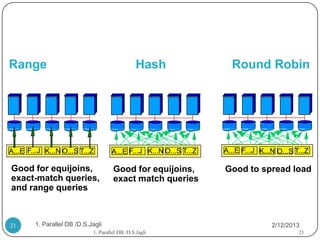 Range                                             Hash                  Round Robin




A...E F...J K...N O...S T...Z         A...E F...J K...N O...S T...Z   A...E F...J K...N O...S T...Z

Good for equijoins,                    Good for equijoins,            Good to spread load
exact-match queries,                   exact match queries
and range queries



21       1. Parallel DB /D.S.Jagli                                                    2/12/2013
                              1. Parallel DB /D.S.Jagli                                        21
 