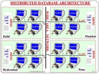 DISTRIBUTED DATABASE ARCHITECTURE

              CLIENT         CLIENT            CLIENT   CLIENT




                                                                            DBMS
      DBMS



                                                                 LAN

              CLIENT          CLIENT           CLIENT   CLIENT




Delhi                                                                 Mumbai


              CLIENT
              CLIENT         CLIENT            CLIENT   CLIENT




                                                                            DBMS
      DBMS




                                                                 LAN

              CLIENT          CLIENT           CLIENT   CLIENT




Hyderabad DB /D.S.Jagli
33   1. Parallel
                   1. Parallel DB /D.S.Jagli
                                                                 Pune
                                                                    2/12/2013
                                                                            33
 