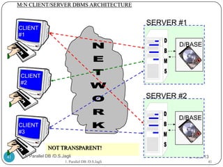 M:N CLIENT/SERVER DBMS ARCHITECTURE


                                                        SERVER #1
     CLIENT
     #1
                                                               D/BASE




      CLIENT
      #2

                                                        SERVER #2

                                                               D/BASE
     CLIENT
     #3

                   NOT TRANSPARENT!
41     1. Parallel DB /D.S.Jagli                                    2/12/2013
                            1. Parallel DB /D.S.Jagli                       41
 