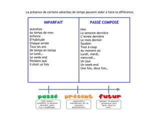 La présence de certains adverbes de temps peuvent aider à faire la différence.
IMPARFAIT
 
Autrefois
Au temps de mon
enfance
D’habitude
Chaque année
Tous les ans
De temps en temps
Le lundi…
Le week-end
Pendant que
Il était un fois   
 
PASSÉ COMPOSÉ
Hier
La semaine dernière
L’année dernière
Le mois dernier
Soudain
Tout à coup
Au moment où
Lundi, mardi,
mercredi…
Un jour
Un week-end
Une fois, deux fois…
 