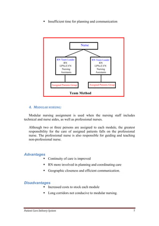 Patient Care Delivery System 7
 Insufficient time for planning and communication
4. MODULAR NURSING:
Modular nursing assignment is used when the nursing staff includes
technical and nurse aides, as well as professional nurses.
Although two or three persons are assigned to each module, the greatest
responsibility for the care of assigned patients falls on the professional
nurse. The professional nurse is also responsible for guiding and teaching
non-professional nurse.
Advantages
 Continuity of care is improved
 RN more involved in planning and coordinating care
 Geographic closeness and efficient communication.
Disadvantages
 Increased costs to stock each module
 Long corridors not conducive to modular nursing.
Nurse
Manager
RN Team Leader
RN
LPNs/LVN
s Nursing
Assistants
RN Team Leader
RN
LPNs/LVN
s Nursing
Assistants
Assigned Patients Group Assigned Patients Group
Team Method
 