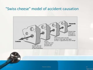 "Swiss cheese" model of accident causation
11/3/2022 Patient Safety 14
 