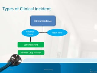 Types of Clinical incident
Clinical Incidence
Adverse
Event
Near Miss
Sentinel Event
Adverse Drug reaction
11/3/2022 Patient Safety 20
 