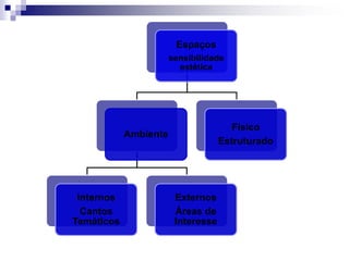 Espaços
sensibilidade
estética
Ambiente
Internos
Cantos
Temáticos
Externos
Áreas de
Interesse
Físico
Estruturado
 