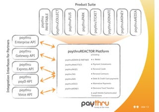 Product Suite




                                                                   paythruCOLLECT




                                                                                                                                           paythruDONATE




                                                                                                                                                                          paythruMEDIA
                                                                                                                                                           paythruMONEY
                                                                                                                          paythruTICKET
                                                                                                         paythruPARK
                                                                                       paythruPLUS
                                                       PAY@TABLE
                                                         paythru
                                         paythru
Integration Interfaces for Partners




                                      Enterprise API

                                        paythru                                       paythruREACTOR Platform
                                                                                                                       providing:
                                      Gateway API
                                                                                    paythruADMIN & PARTNER             • e- Wallet

                                         paythru                                    paythruANALYTICS                   • Payment Instalments

                                       Express API                                  paythruPAGES                       • Personal Credit

                                                                                    paythruTAG                         • Personal Contracts
                                         paythru                                    paythruSMS                         • Debit & Credit Card payments
                                        payD API                                                                       • Alternative Payments
                                                                                    paythruVOICE

                                                                                    paythruMONEY                       • Electronic Fund Transfers
                                         paythru
                                                                                                                       • payD Mobile Authenticated
                                        Voice API                                                                      Transactions




                                                                                                                                                                                         slide 13
 