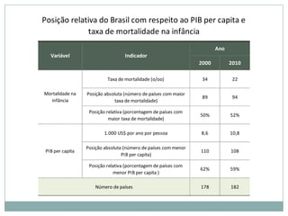 Posição relativa do Brasil com respeito ao PIB per capita e
             taxa de mortalidade na infância
                                                                        Ano
   Variável                        Indicador
                                                                 2000         2010

                           Taxa de mortalidade (o/oo)             34           22

Mortalidade na    Posição absoluta (número de países com maior
                                                                  89           94
  infância                     taxa de mortalidade)

                   Posição relativa (porcentagem de países com
                                                                 50%          52%
                            maior taxa de mortalidade)

                          1.000 US$ por ano por pessoa           8,6          10,8

                  Posição absoluta (número de países com menor
 PIB per capita                                                  110          108
                                  PIB per capita)

                   Posição relativa (porcentagem de países com
                                                                 62%          59%
                              menor PIB per capita )

                      Número de países                           178          182
 
