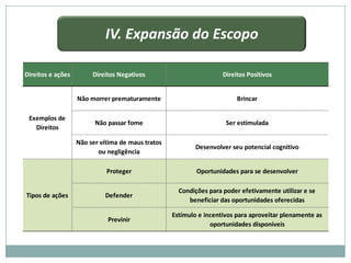 IV. Expansão do Escopo

Direitos e ações        Direitos Negativos                          Direitos Positivos


                   Não morrer prematuramente                             Brincar

 Exemplos de
                         Não passar fome                             Ser estimulada
   Direitos

                   Não ser vítima de maus tratos
                                                          Desenvolver seu potencial cognitivo
                          ou negligência

                             Proteger                      Oportunidades para se desenvolver

                                                     Condições para poder efetivamente utilizar e se
Tipos de ações              Defender
                                                        beneficiar das oportunidades oferecidas

                                                   Estímulo e incentivos para aproveitar plenamente as
                             Previnir
                                                                oportunidades disponíveis
 