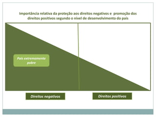 Importância relativa da proteção aos direitos negativos e promoção dos
     direitos positivos segundo o nível de desenvolvimento do país




País extremamente
       pobre




        Direitos negativos                      Direitos positivos
 