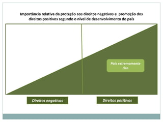 Importância relativa da proteção aos direitos negativos e promoção dos
    direitos positivos segundo o nível de desenvolvimento do país




                                                   País extremamente
                                                           rico




      Direitos negativos                       Direitos positivos
 