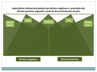 Importância relativa da proteção aos direitos negativos e promoção dos
        direitos positivos segundo o nível de desenvolvimento do país


                 Pobre                                   Rico
Muito                              Mediano                                   Muito
pobre                                                                         rico




          Direitos negativos                       Direitos positivos
 