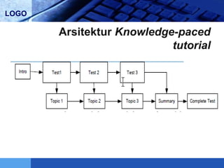 LOGO
Arsitektur Knowledge-paced
tutorial
 