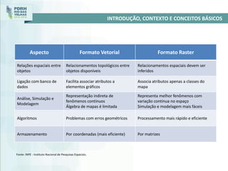 INTRODUÇÃO, CONTEXTO E CONCEITOS BÁSICOS
Aspecto Formato Vetorial Formato Raster
Relações espaciais entre
objetos
Relacionamentos topológicos entre
objetos disponíveis
Relacionamentos espaciais devem ser
inferidos
Ligação com banco de
dados
Facilita associar atributos a
elementos gráficos
Associa atributos apenas a classes do
mapa
Análise, Simulação e
Modelagem
Representação indireta de
fenômenos contínuos
Álgebra de mapas é limitada
Representa melhor fenômenos com
variação contínua no espaço
Simulação e modelagem mais fáceis
Algoritmos Problemas com erros geométricos Processamento mais rápido e eficiente
Armazenamento Por coordenadas (mais eficiente) Por matrizes
Fonte: INPE - Instituto Nacional de Pesquisas Espaciais.
 