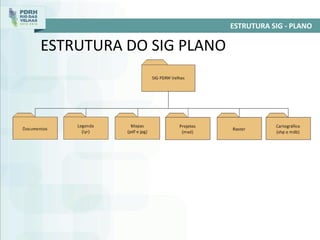 ESTRUTURA DO SIG PLANO
ESTRUTURA SIG - PLANO
 