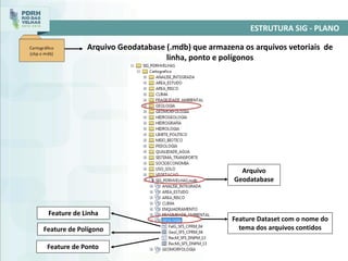 Arquivo Geodatabase (.mdb) que armazena os arquivos vetoriais de
linha, ponto e polígonos
Arquivo
Geodatabase
Feature Dataset com o nome do
tema dos arquivos contidos
Feature de Linha
Feature de Polígono
Feature de Ponto
ESTRUTURA SIG - PLANO
 