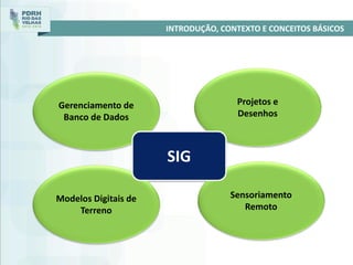 INTRODUÇÃO, CONTEXTO E CONCEITOS BÁSICOS
Modelos Digitais de
Terreno
Sensoriamento
Remoto
Projetos e
Desenhos
Gerenciamento de
Banco de Dados
SIG
 