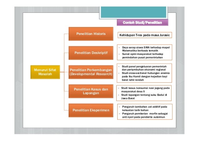 Pendahuluan Metodologi Penelitian