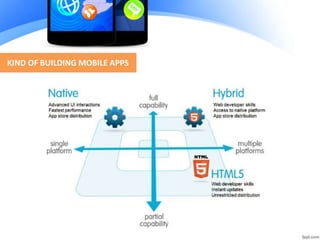 KIND OF BUILDING MOBILE APPS
 